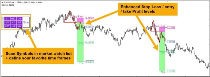 Breakout and Retest Scanner Indicator FREE Download [Update] - ForexCracked