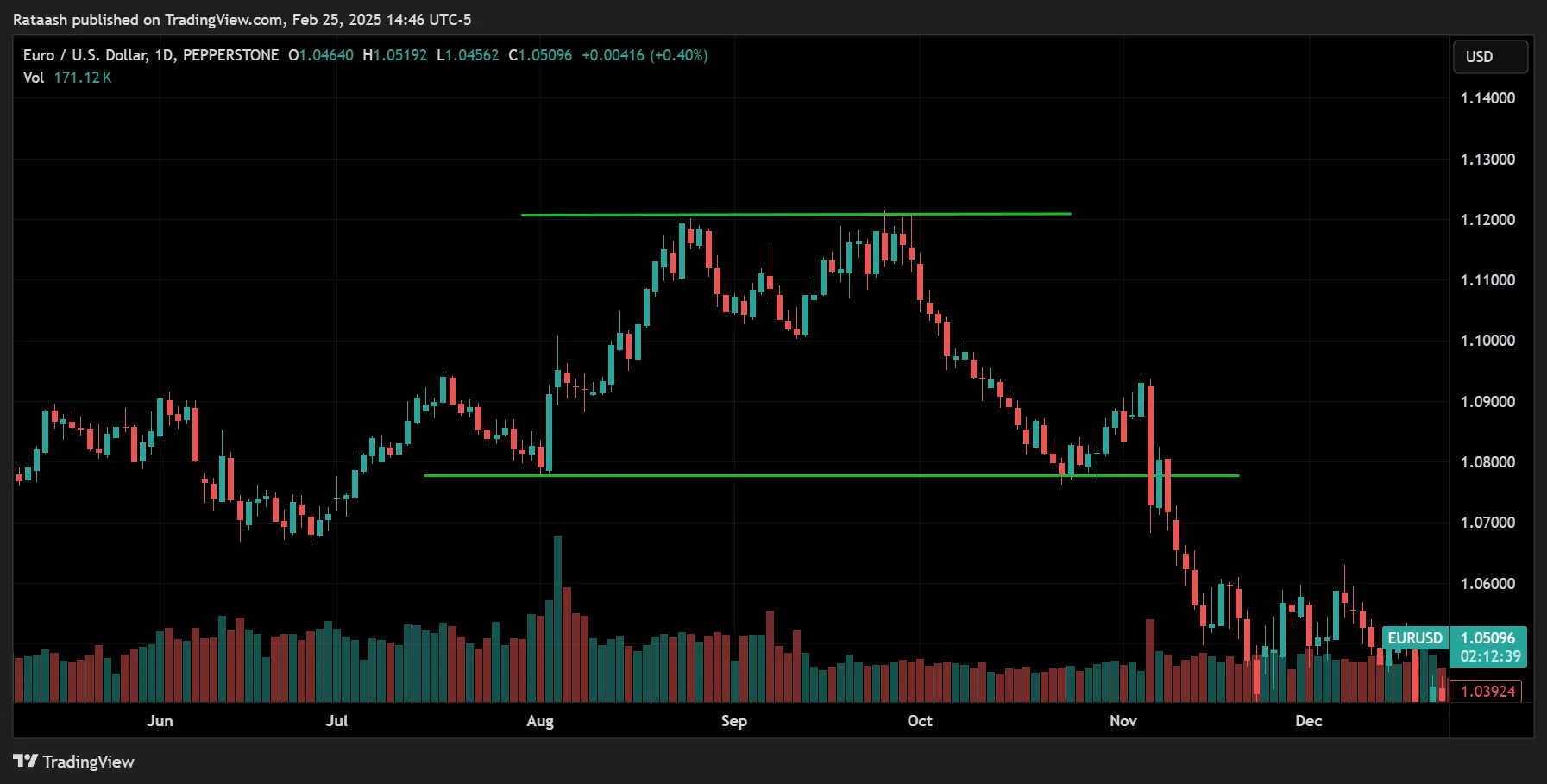 Double Top / Double Bottom