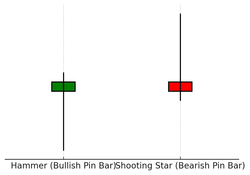 Pin Bar (Hammer  Shooting Star)