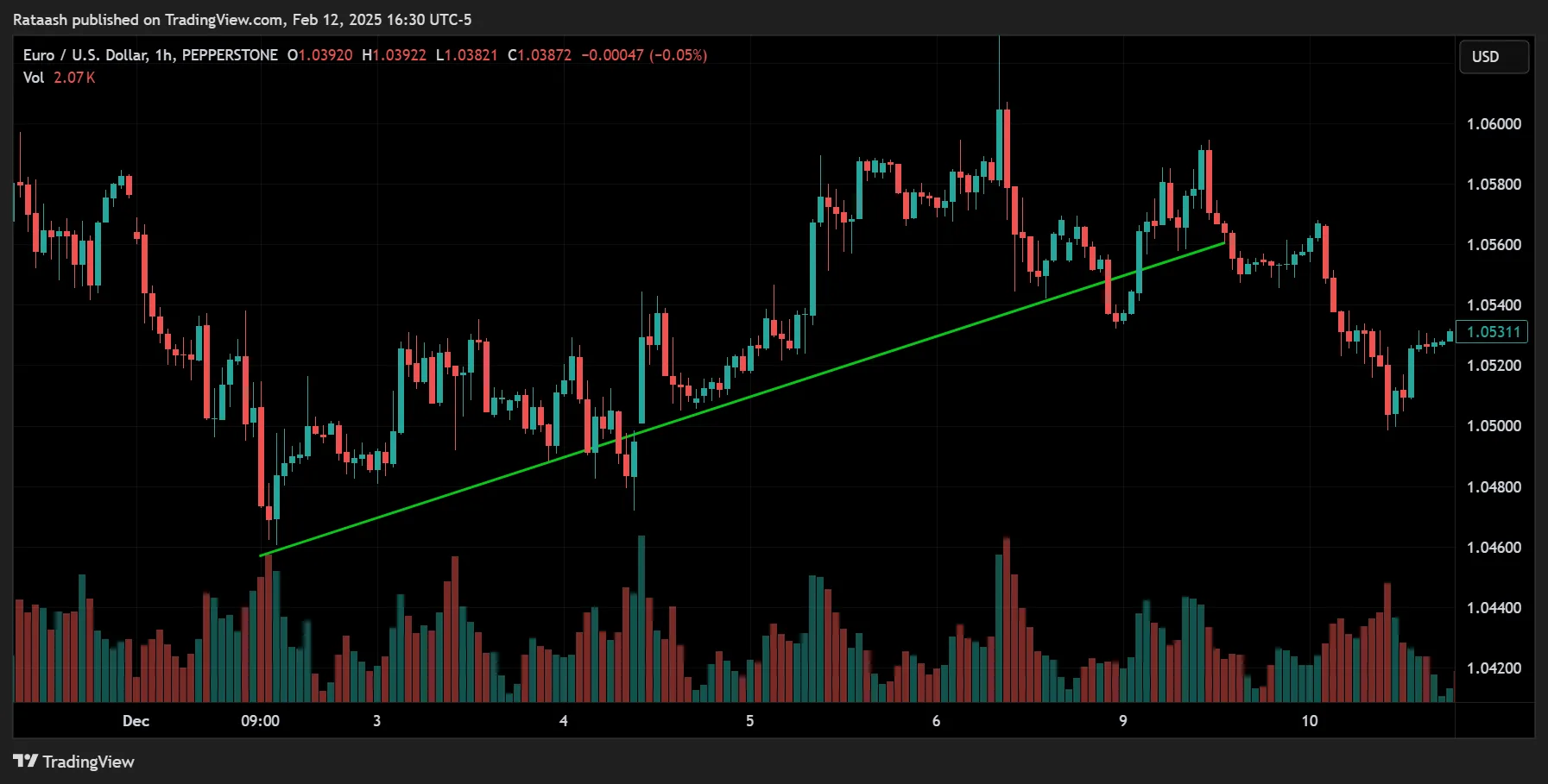 Step 1 Identify the Trend or Market Direction