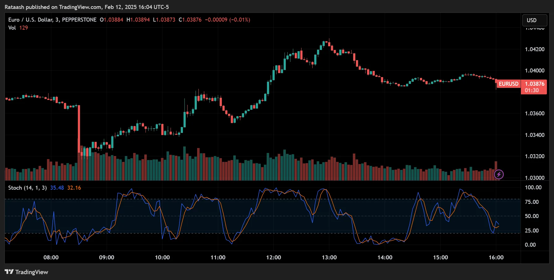 Stochastic Oscillator