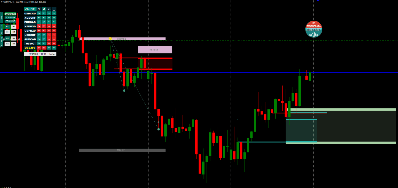 RFI Levels Indicator FREE Download [2026 Update] - ForexCracked
