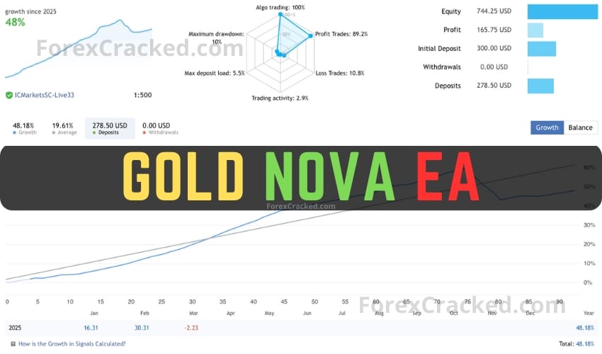 Gold Nova EA MT4 FREE Download ForexCracked.com