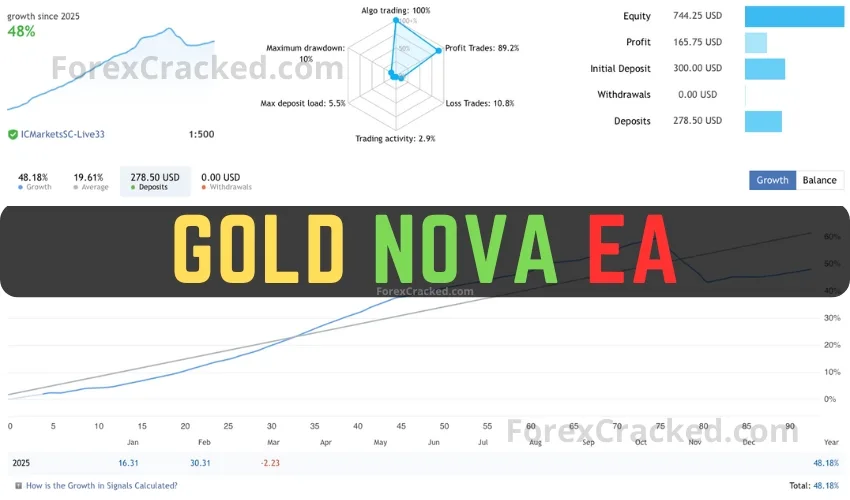 Gold Nova EA MT4 FREE Download ForexCracked.com