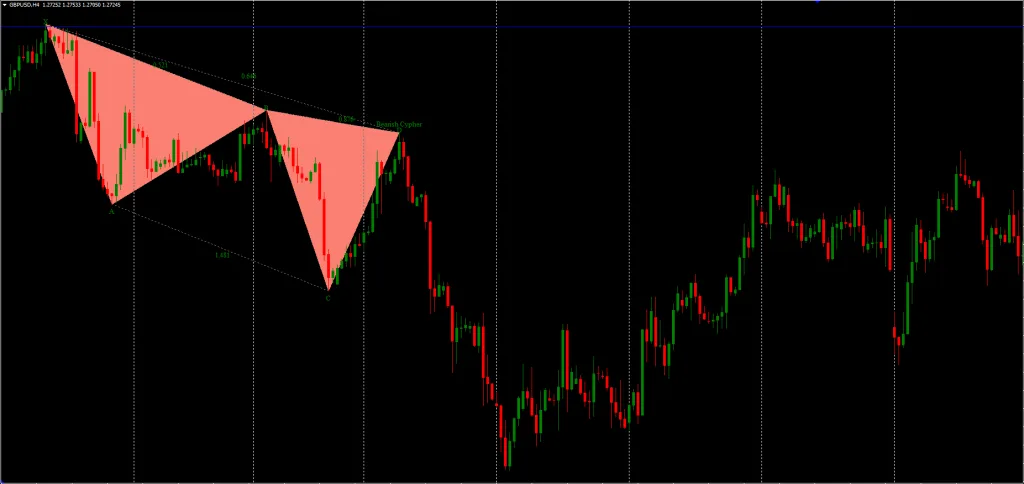 Harmonic Pattern Indicator for MT4 FREE Download ForexCracked.com