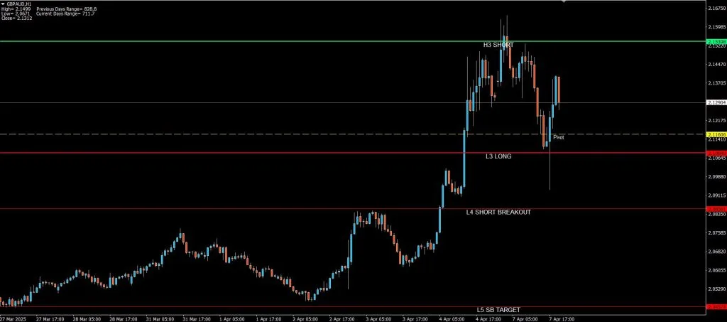 Camarilla Forex Indicator