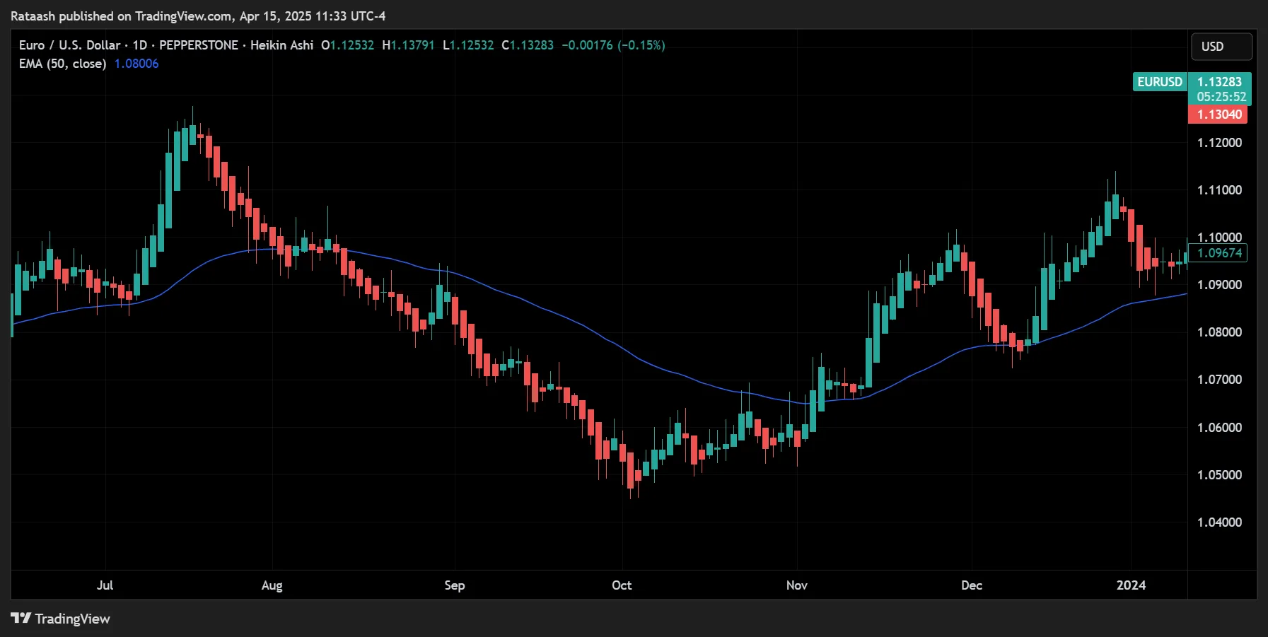 Confirmation Indicators (Optional but Helpful)