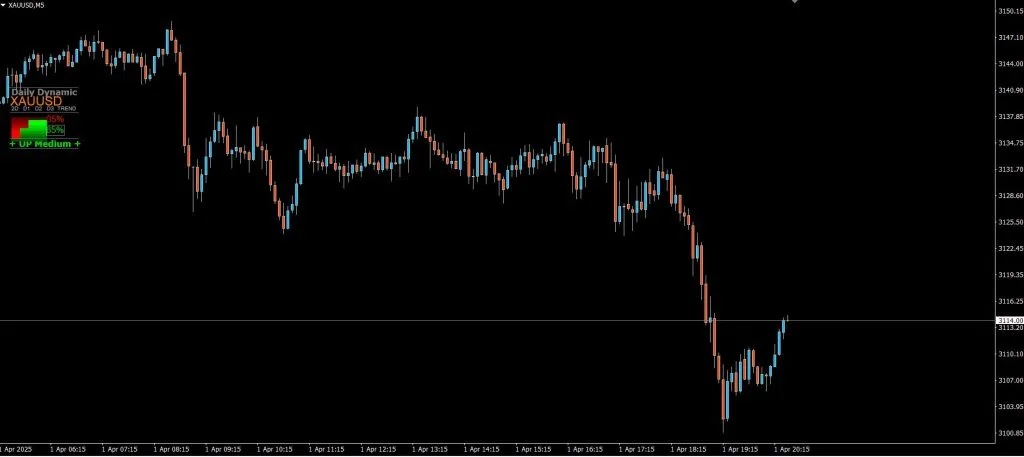 Daily Dynamic Trend Multi Currency v4 Forex Indicator