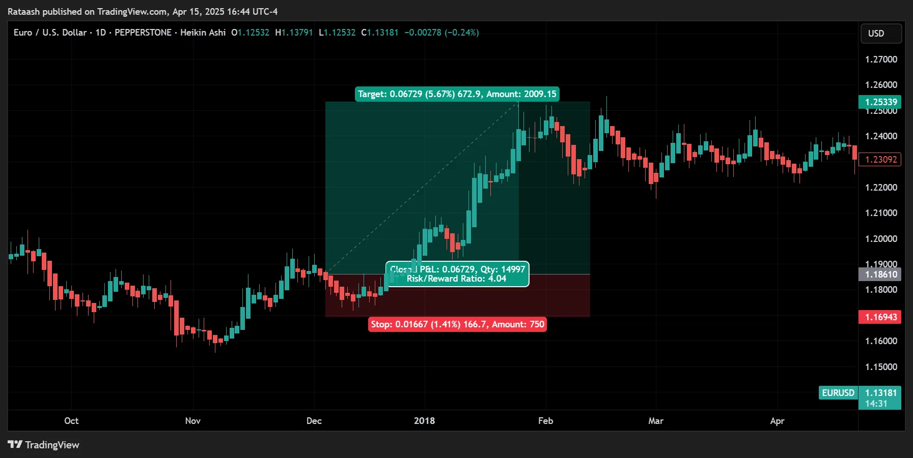 Step 5 Stop-Loss Placement & Risk Management