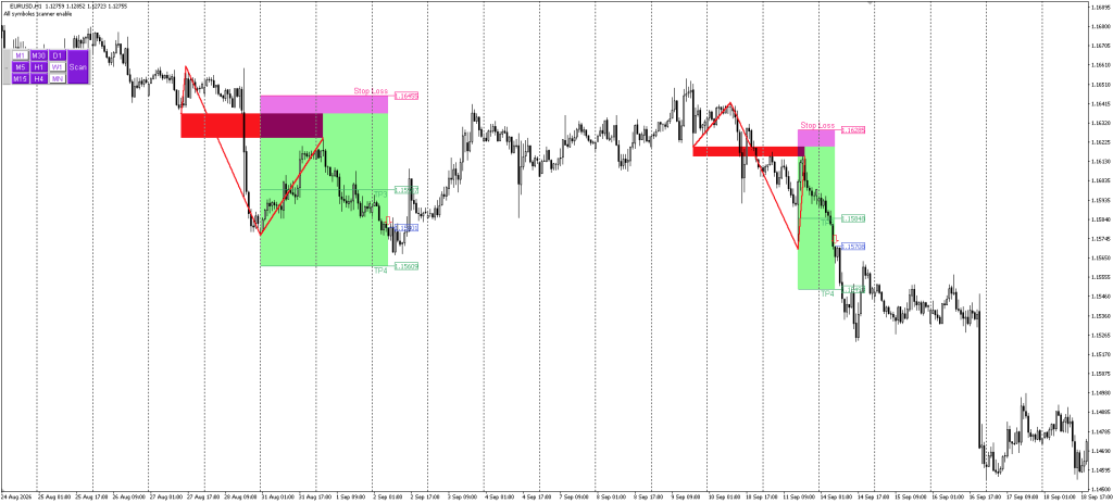 breakout-and-retest-scanner-breakout-method-eurusd-h1-scan-panel-mt4-ForexCracked.com