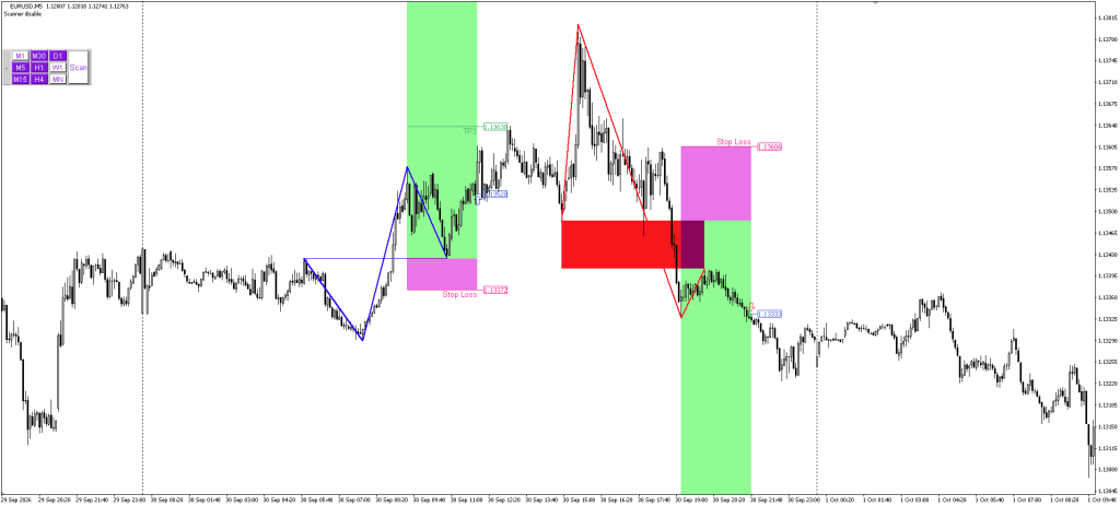 breakout-and-retest-scanner-breakout-method-eurusd-m5-mt4-ForexCracked.com
