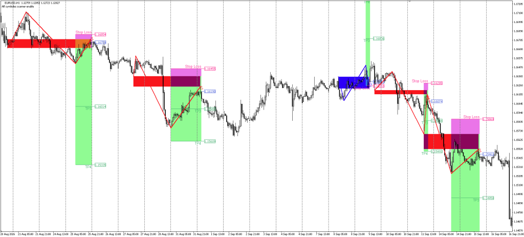 breakout-and-retest-scanner-pattern-method-eurusd-h1-mt4-ForexCracked.com
