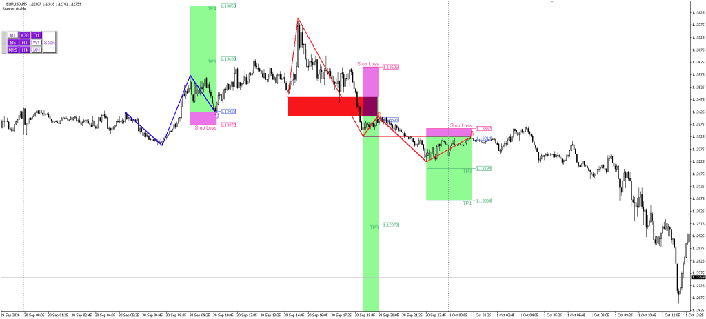 breakout-and-retest-scanner-pattern-method-eurusd-m5-mt4-ForexCracked.com