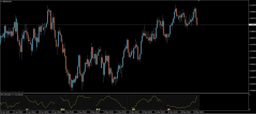 Ferru MTF ATR Trading