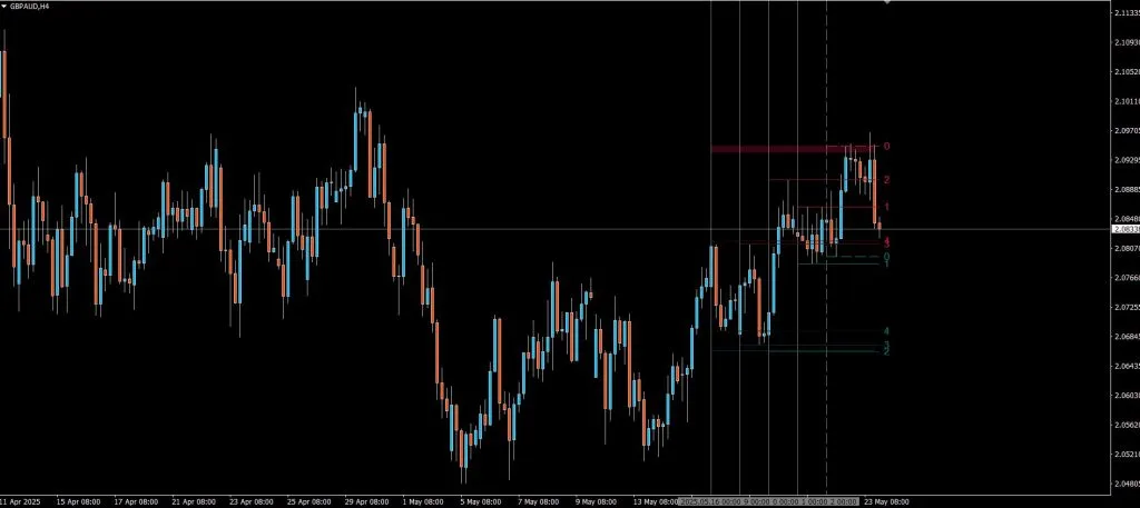 Previous Highs & Lows
