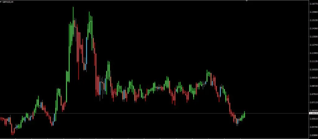 Profitunity Bars Indicator