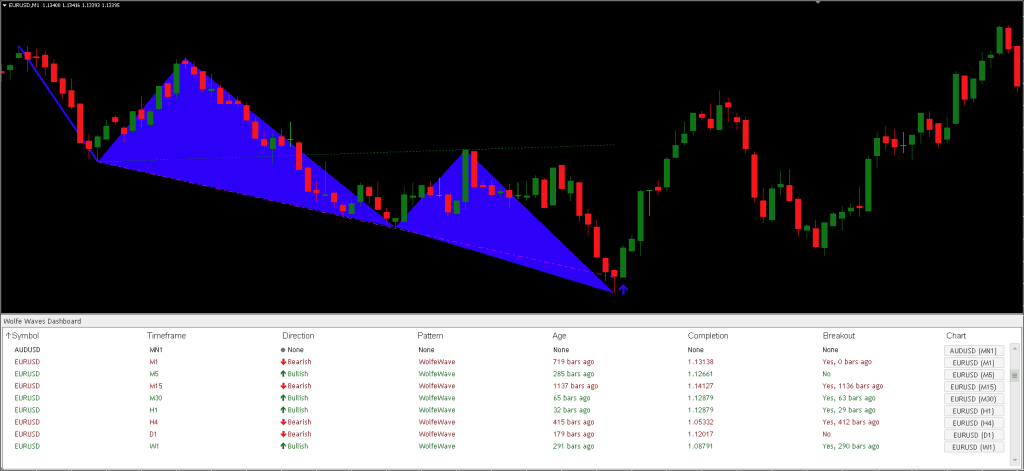 Wolfe Wave Indicator FREE Download ForexCracked.com
