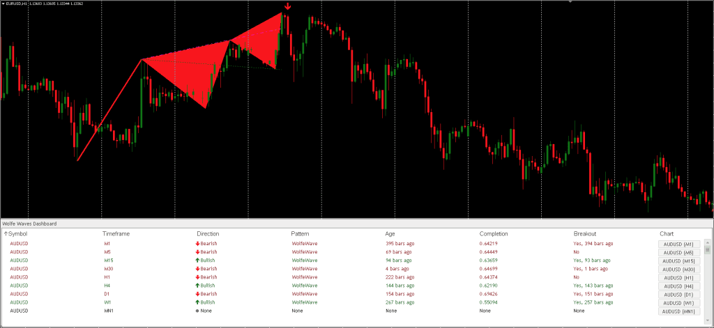 Wolfe Wave Pattern Indicator FREE Download ForexCracked.com