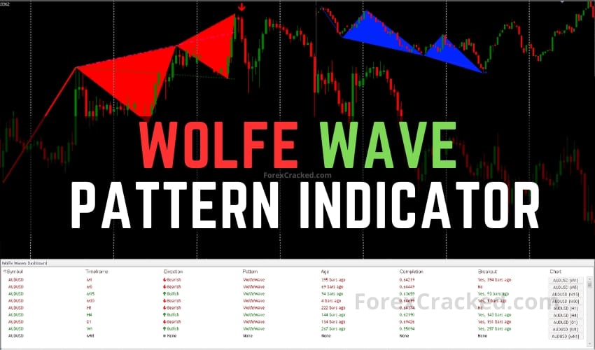 Wolfe Wave Pattern Indicator FREE Download ForexCracked.com