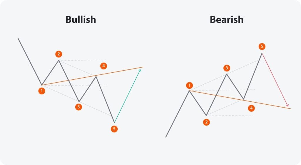 Wolfe Wave – The Anatomy of a Five-Wave Reversal