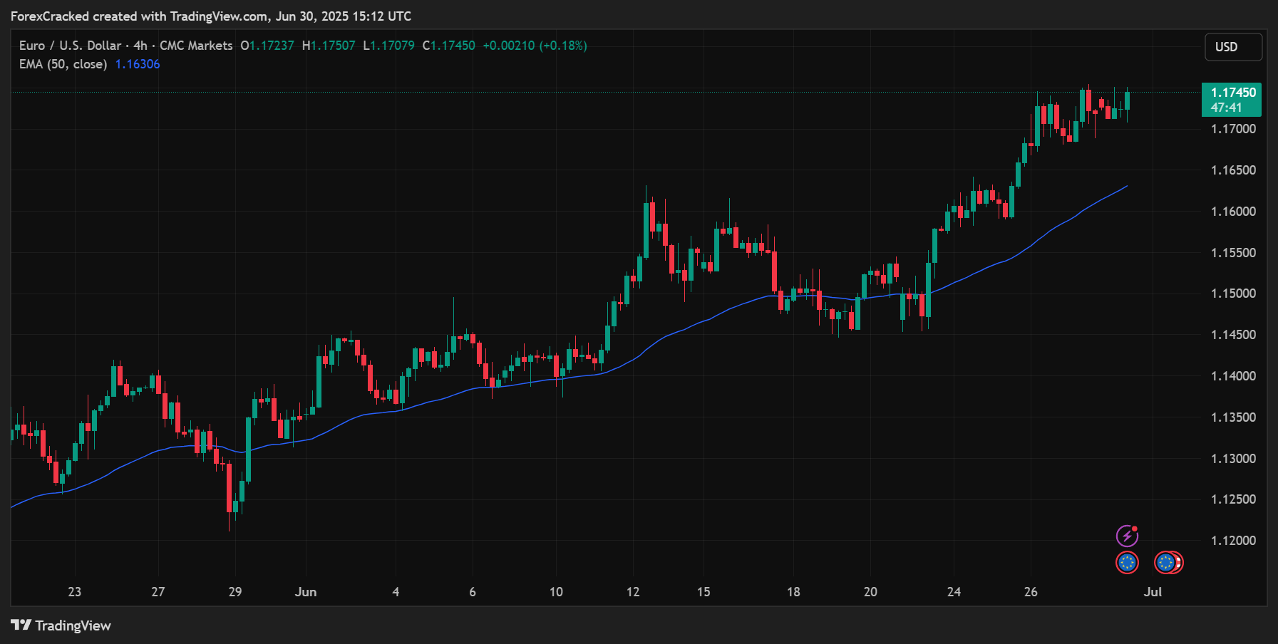 Spot the Trend