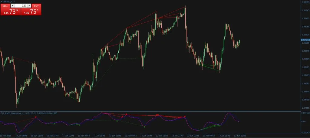 FX5 MACD Divergence Indicator