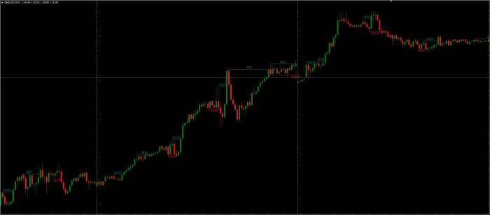BOS and CHoCH Market Structure Indicator