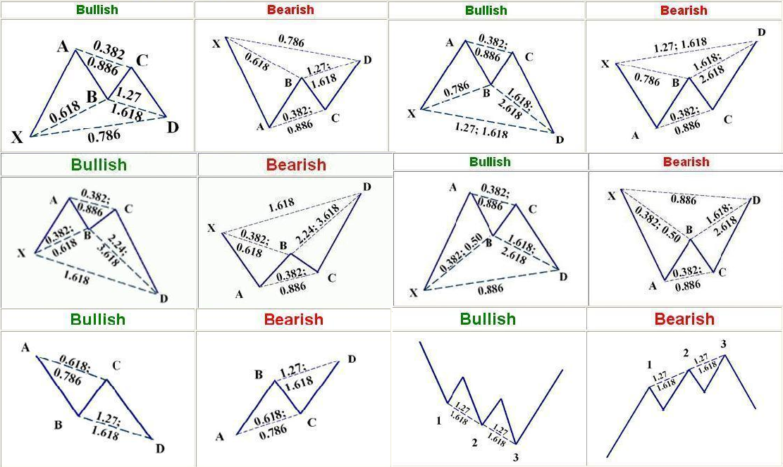 What are Harmonic Patterns?