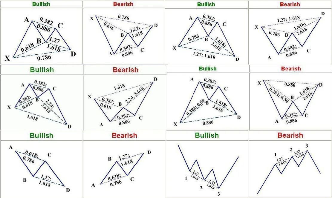What are Harmonic Patterns?