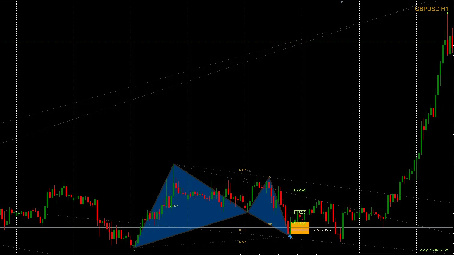 Market Selection & Chart Setup