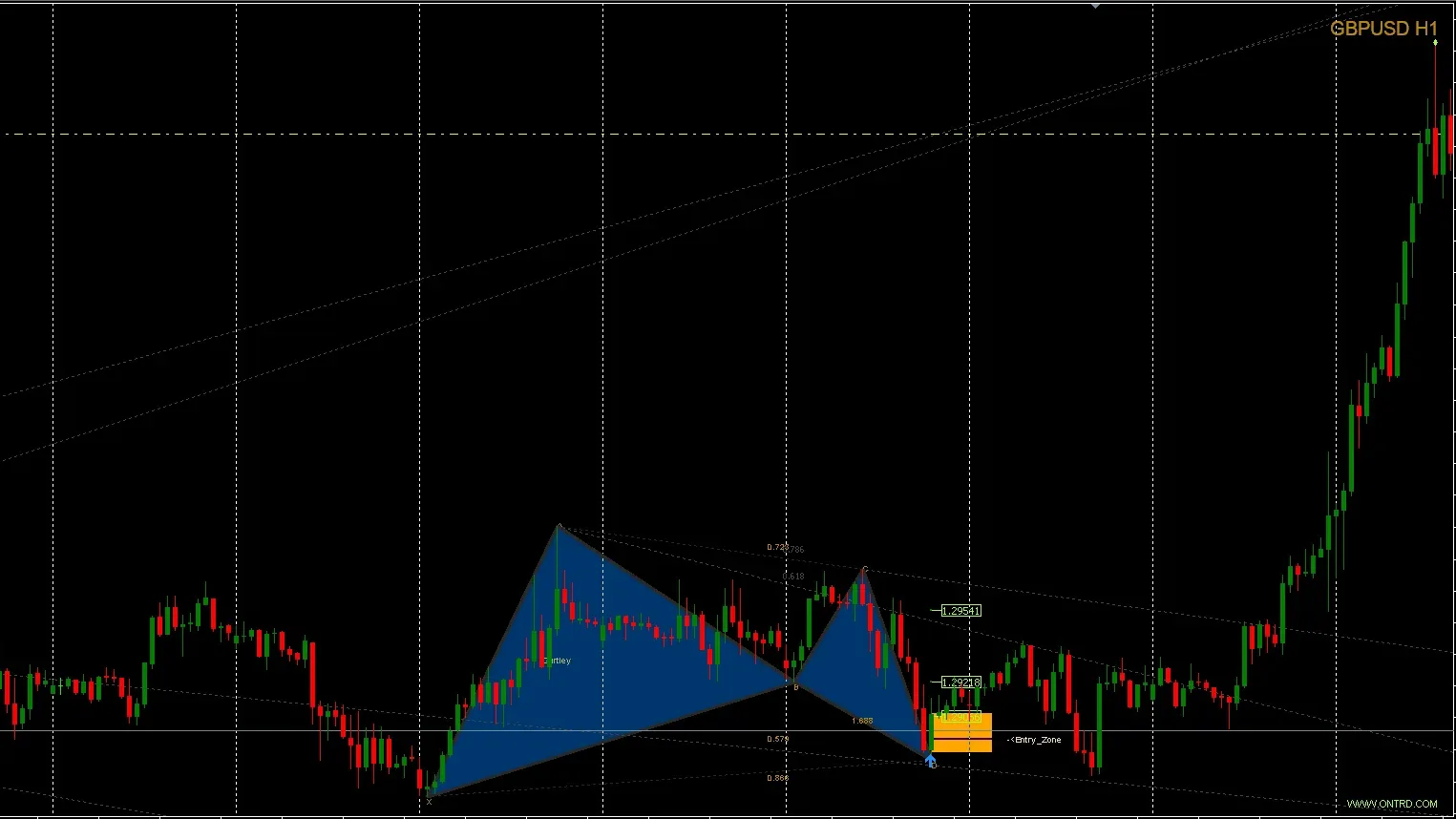 Market Selection & Chart Setup