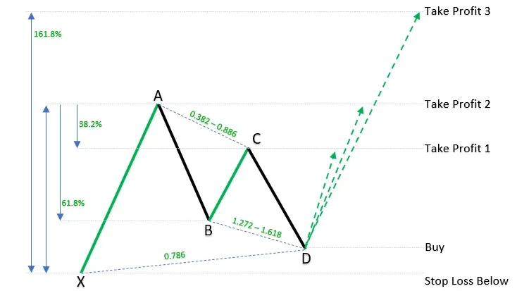Entry, Stop-Loss & Multi-Target Exits