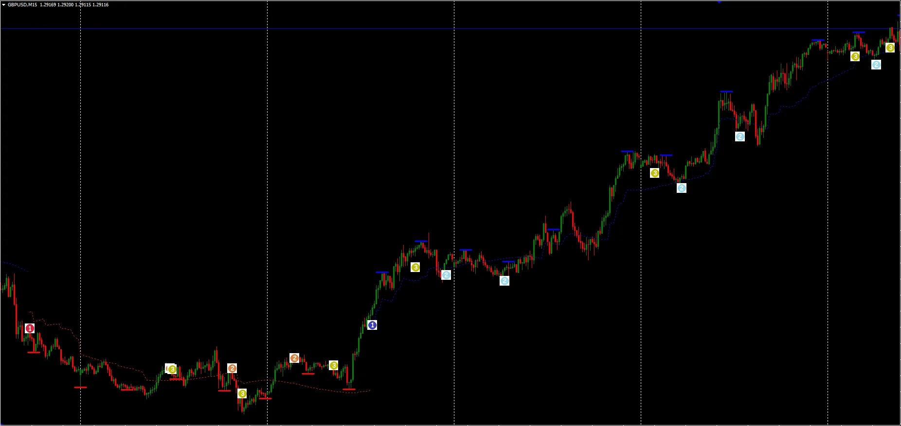 Trend Trading Indicator
