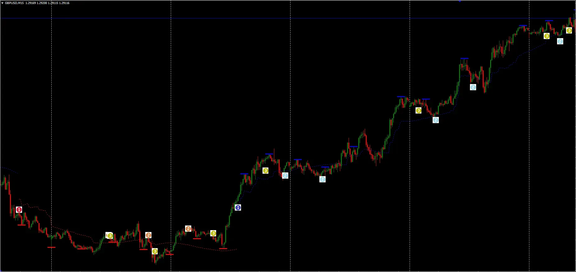 Trend Trading Indicator