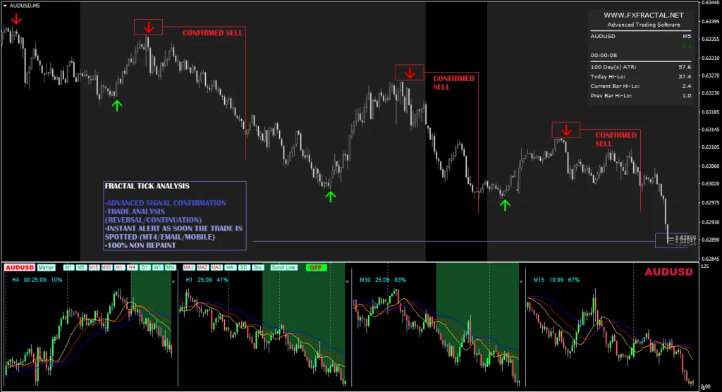 FX Fractal MT4 Indicator FREE Download ForexCracked.com