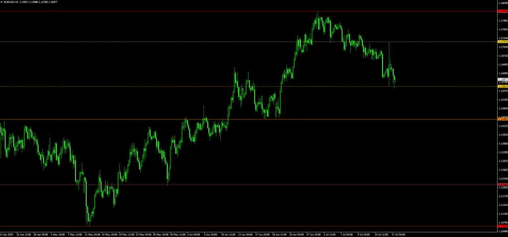Fractal Support and Resistance Indicator