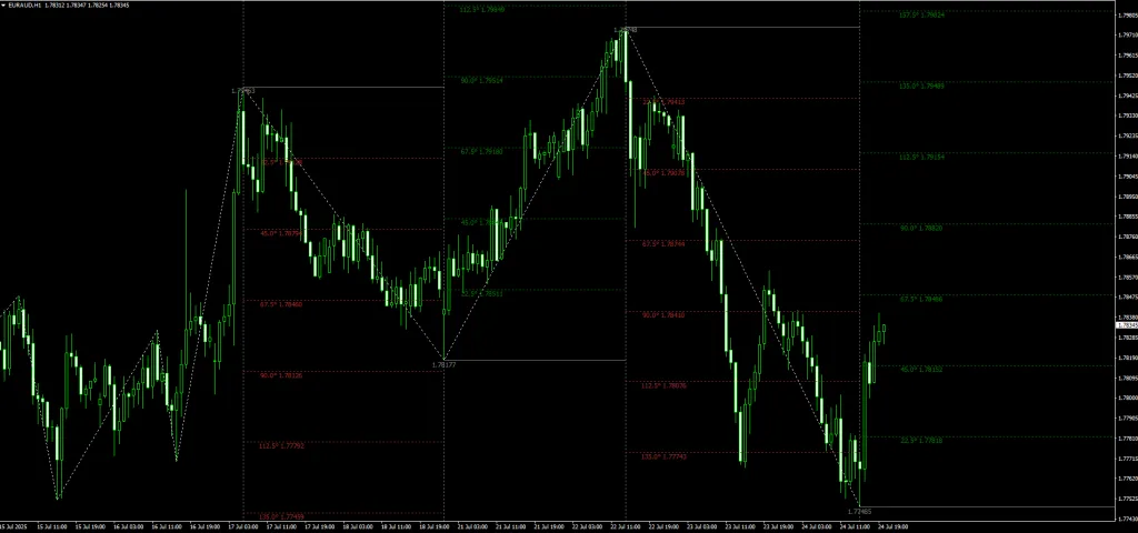 Gann SQ9 SQ 9 forex Indicator