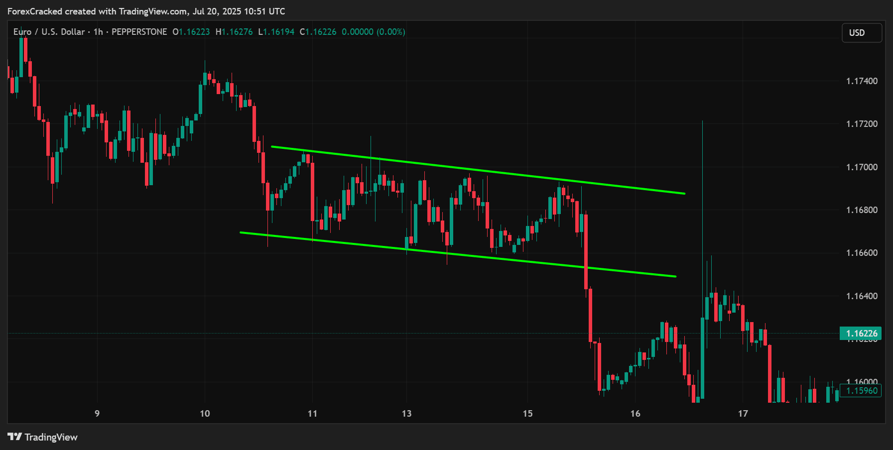 How Range Trading Really Works (Supply–Demand in Balance) Ranging EURUSD TradingView Chart