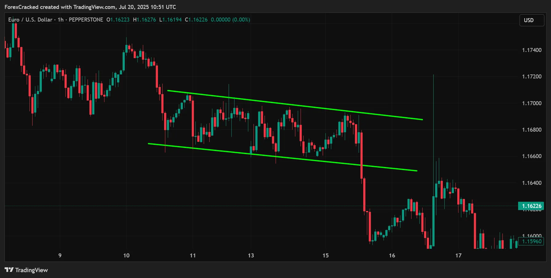 How Range Trading Really Works (Supply–Demand in Balance) Ranging EURUSD TradingView Chart