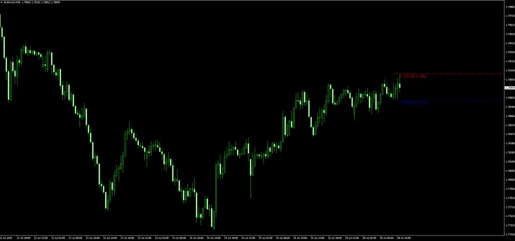 Last High Low Stop Loss Indicator