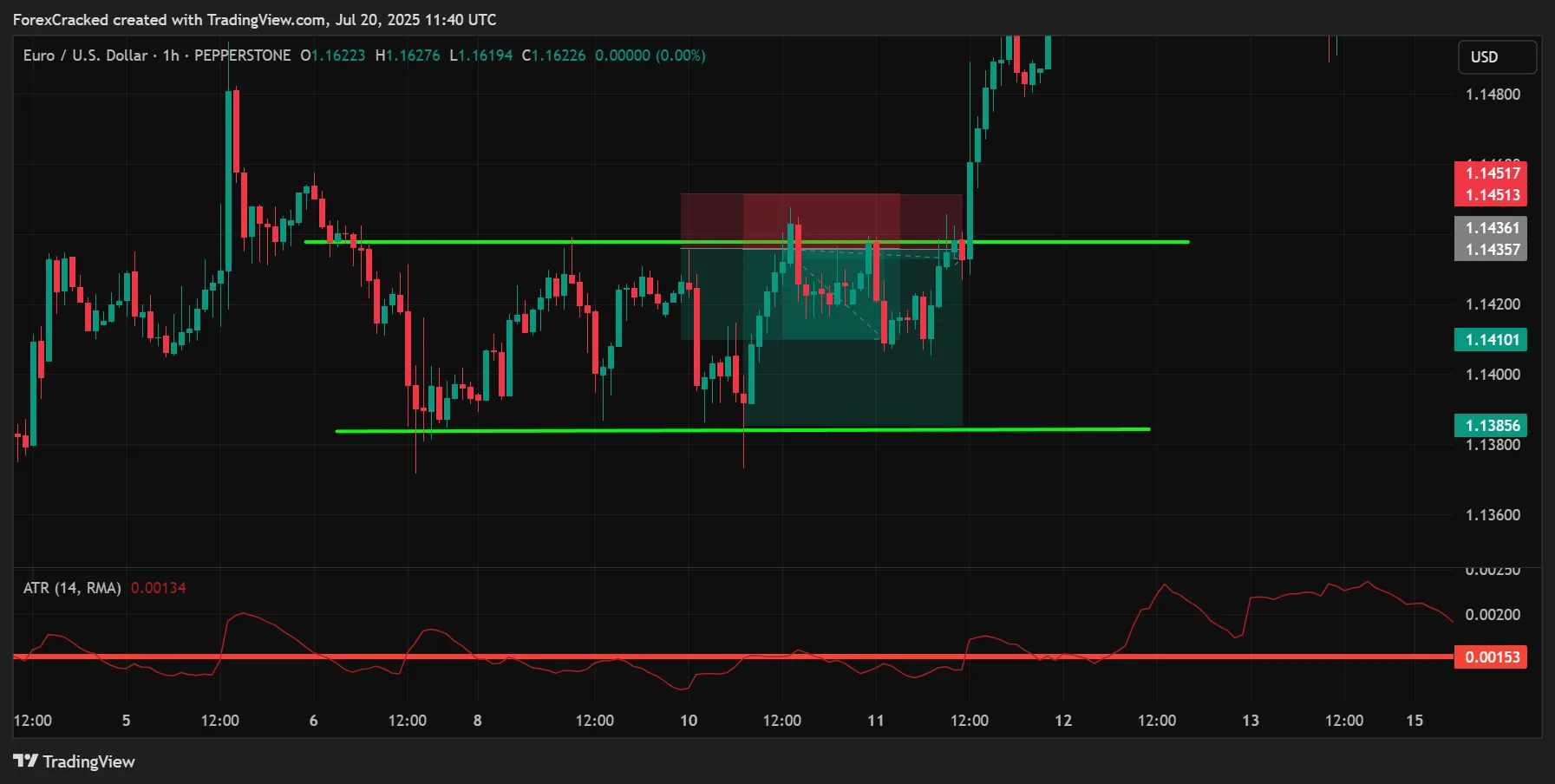 Set Realistic Take-Profits