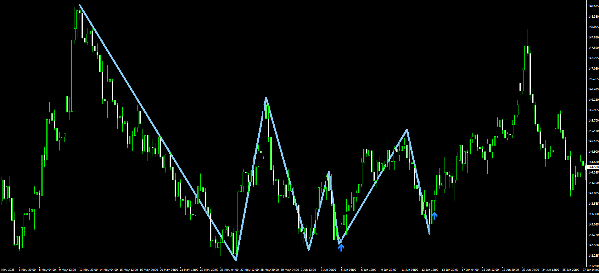 Triple Top Bottom Patterns