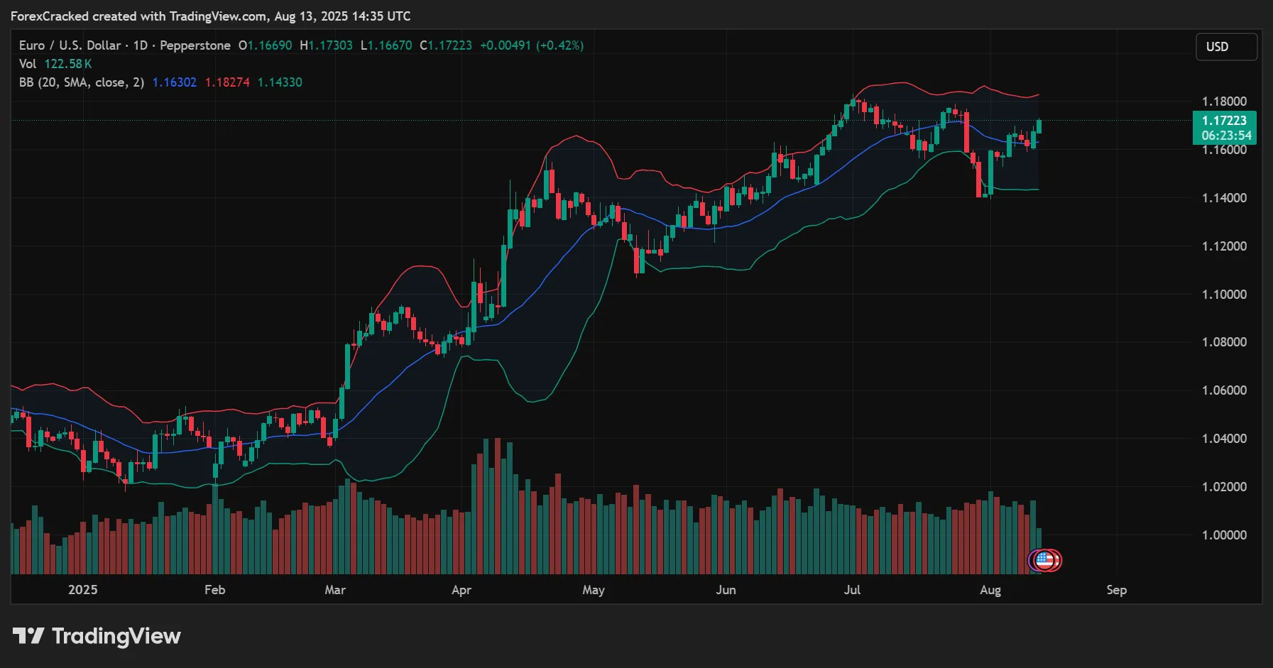 Bollinger Bands