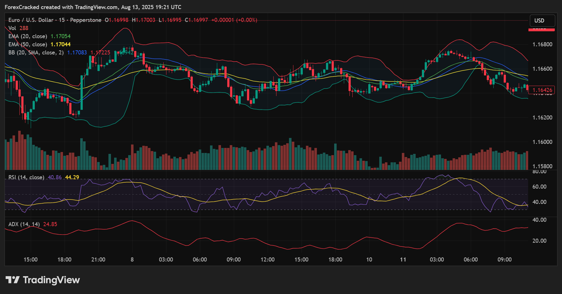 Day Trading Settings (M15–H1 Charts)