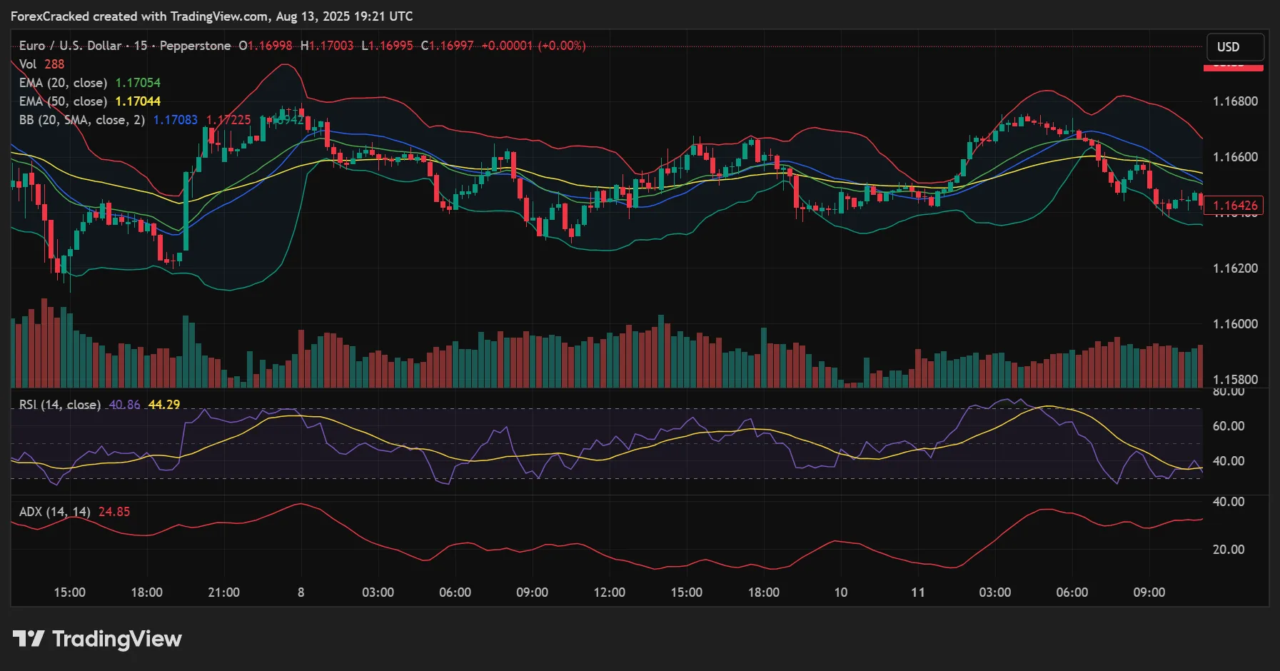 Day Trading Settings (M15–H1 Charts)