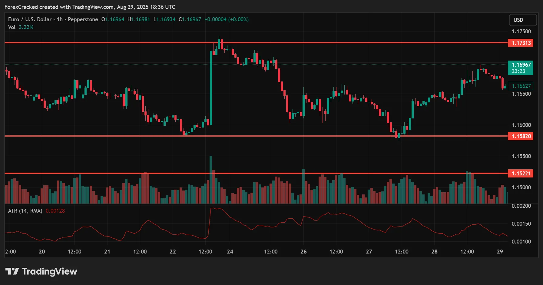 Defining the Range: Spot the Pressure Zone
