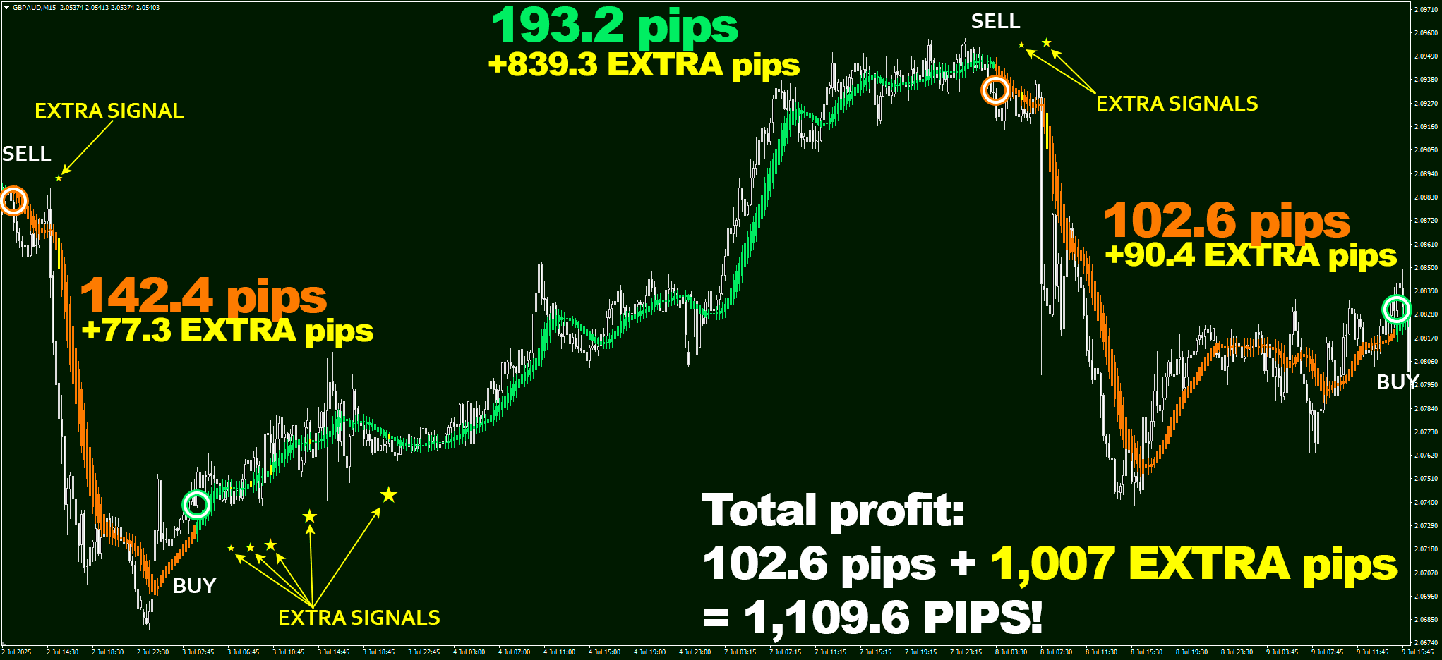 Every pip counts in trading – this is how you make that bank! Eagle Scalper generates one winning signal after another, and in the end a trader gets results like 1109.6 pips on GBP/AUD, M15 timeframe!