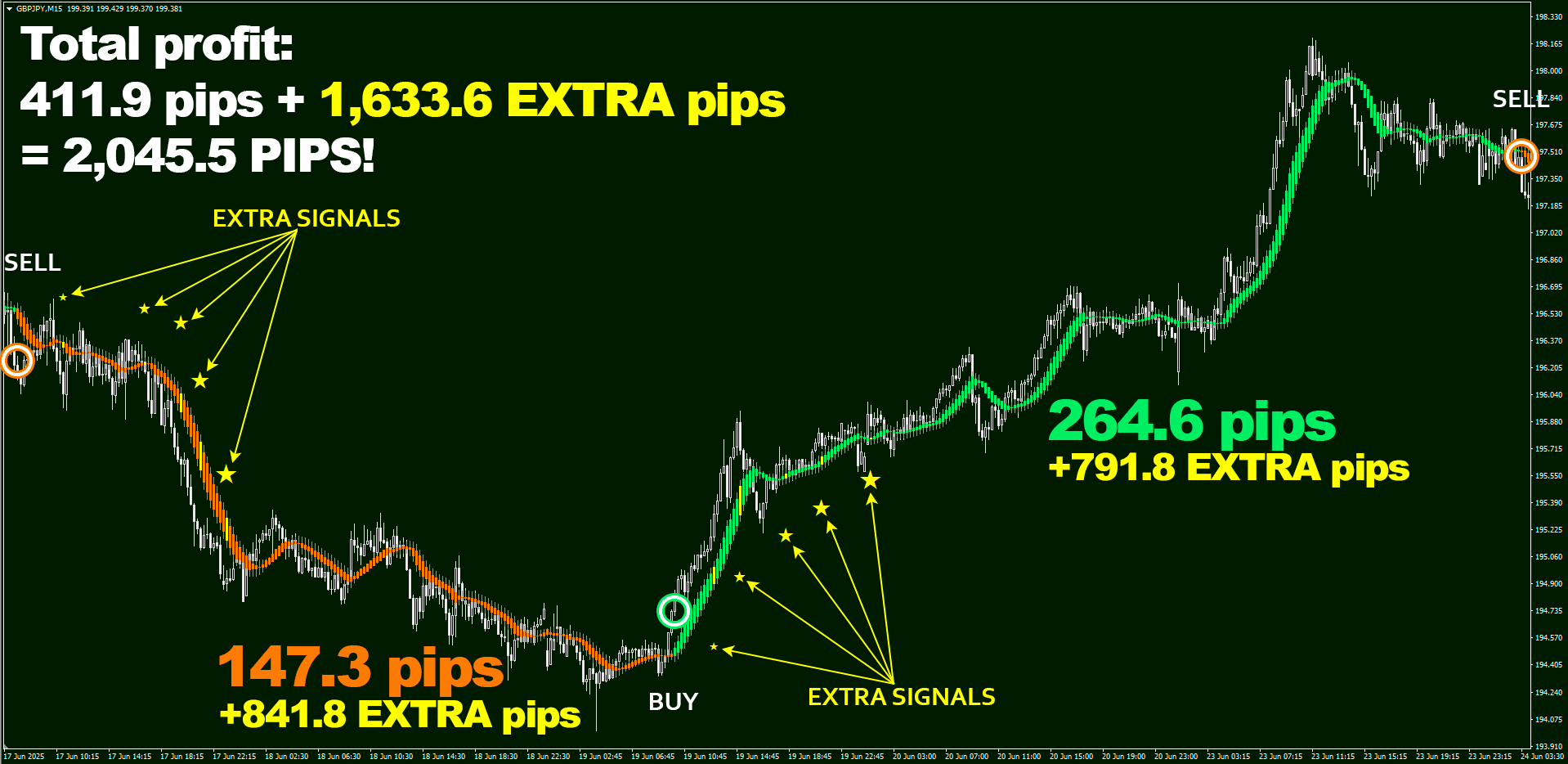 The higher a timeframe, the bigger a win – it is a simple rule, and with Eagle Scalper it is even more true! 2045.5 pips on GBP/JPY, M15 timeframe without breaking a sweat – what an incredible result!