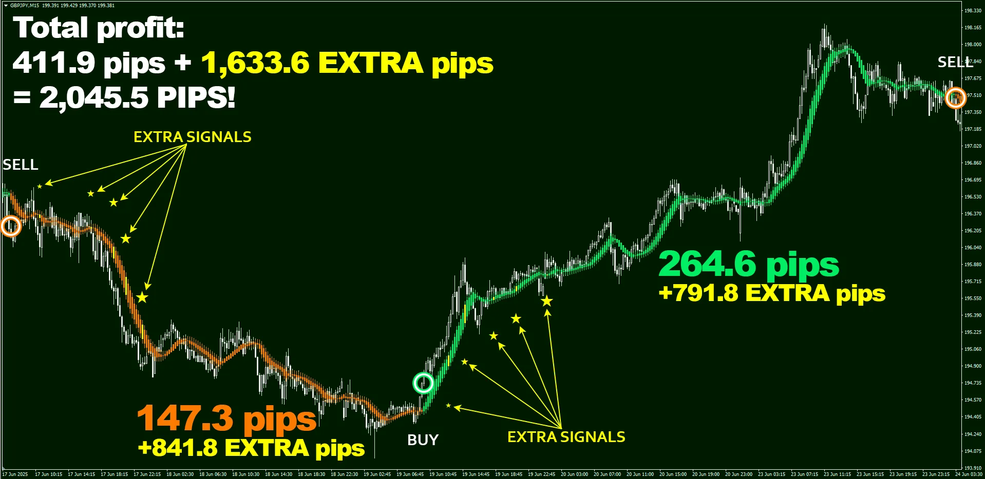 The higher a timeframe, the bigger a win – it is a simple rule, and with Eagle Scalper it is even more true! 2045.5 pips on GBP/JPY, M15 timeframe without breaking a sweat – what an incredible result!