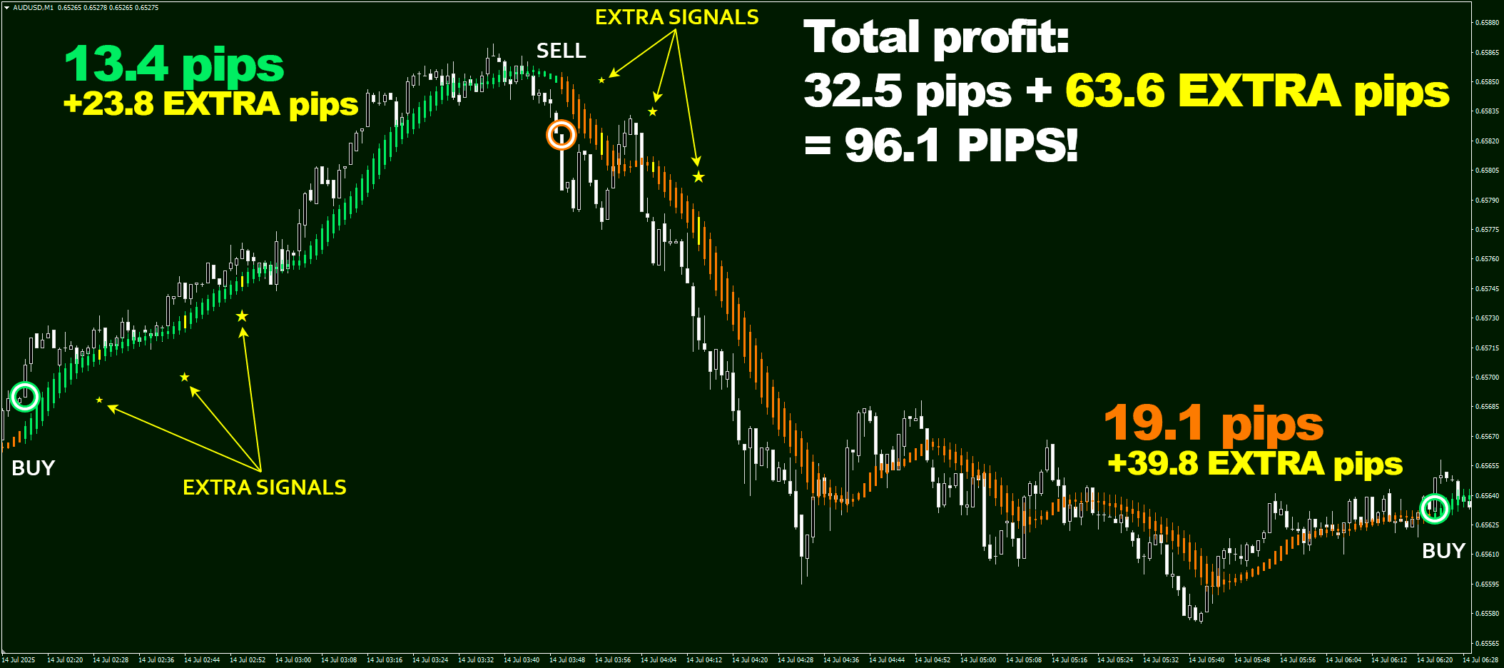 Trading on M1 timeframe is both exciting and scary – but with Eagle Scalper you can be sure of the outcome! These two trades combined with six extra signals on AUD/USD, M1 timeframe brought in 96.1 pips total!